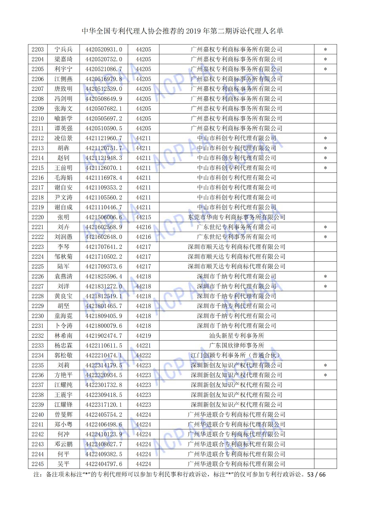 中华全国专利代理人协会发布2019年第二期诉讼代理人名单