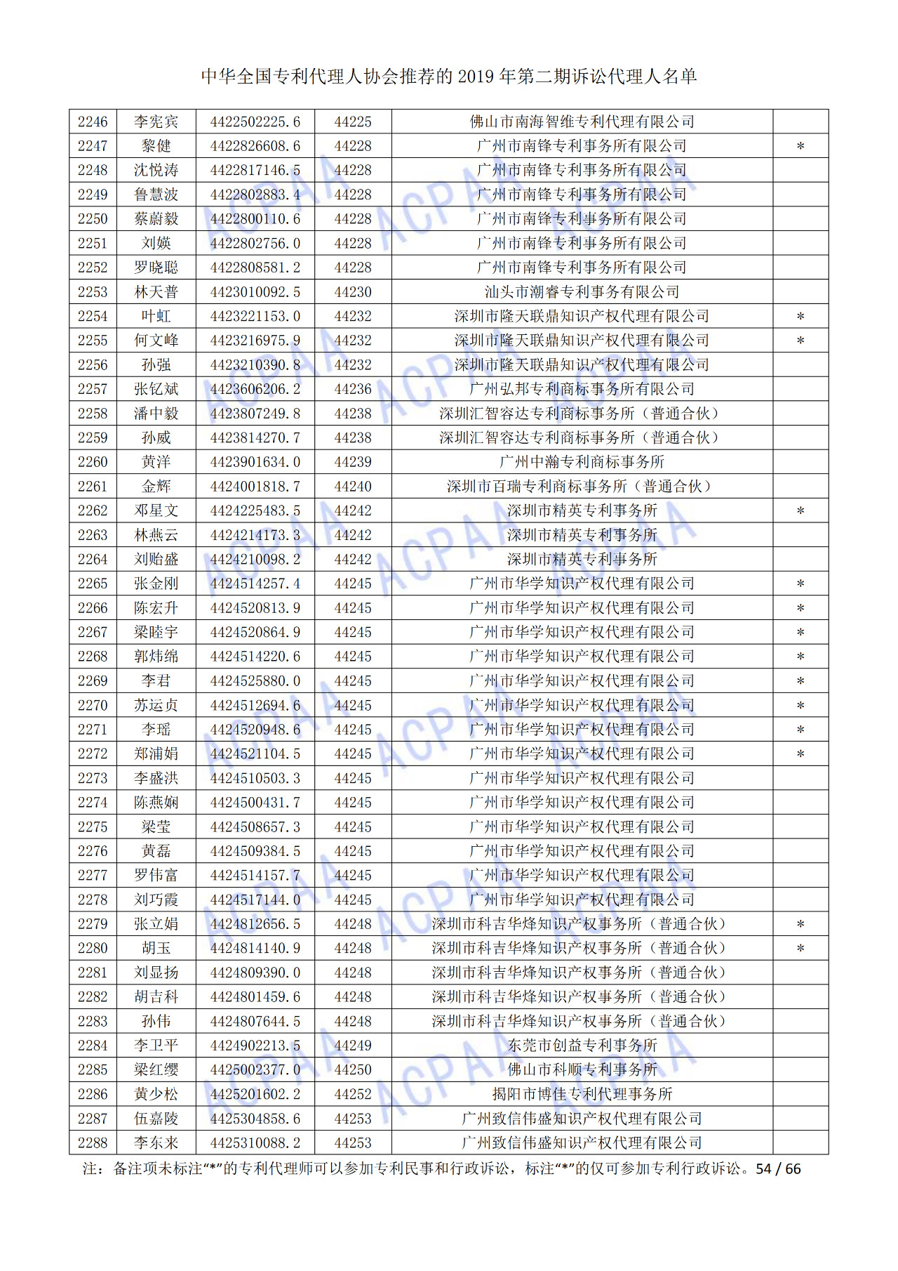中华全国专利代理人协会发布2019年第二期诉讼代理人名单