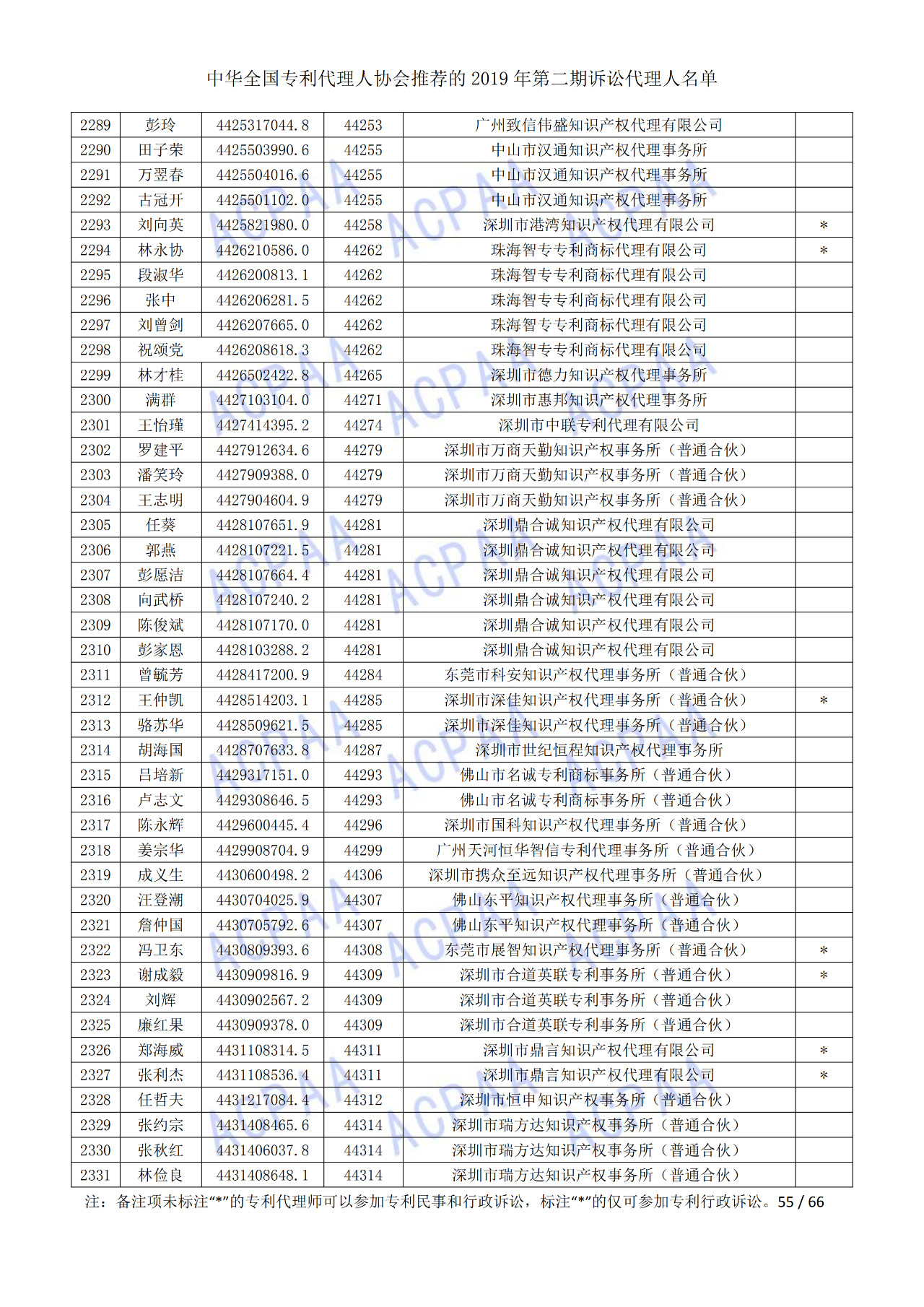 中华全国专利代理人协会发布2019年第二期诉讼代理人名单