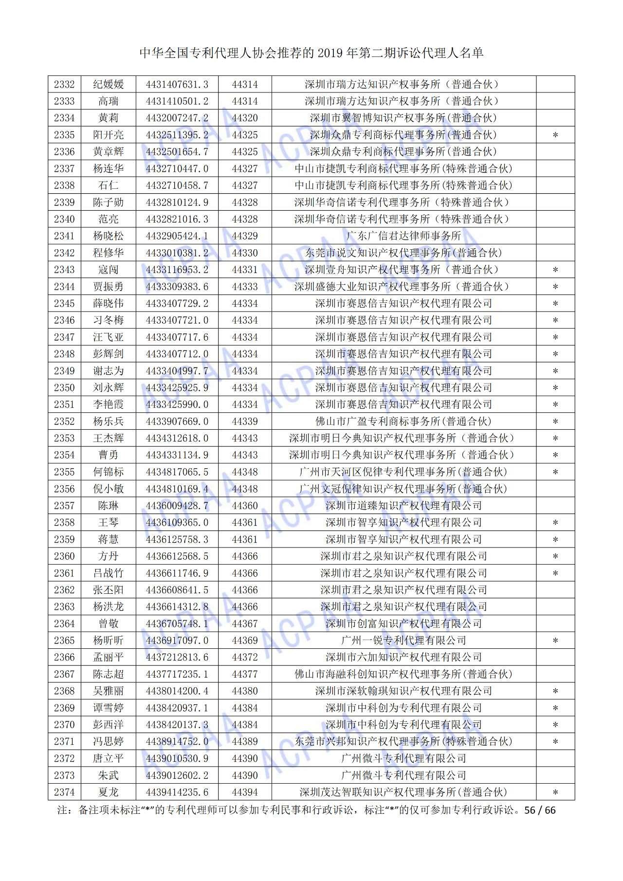 中华全国专利代理人协会发布2019年第二期诉讼代理人名单