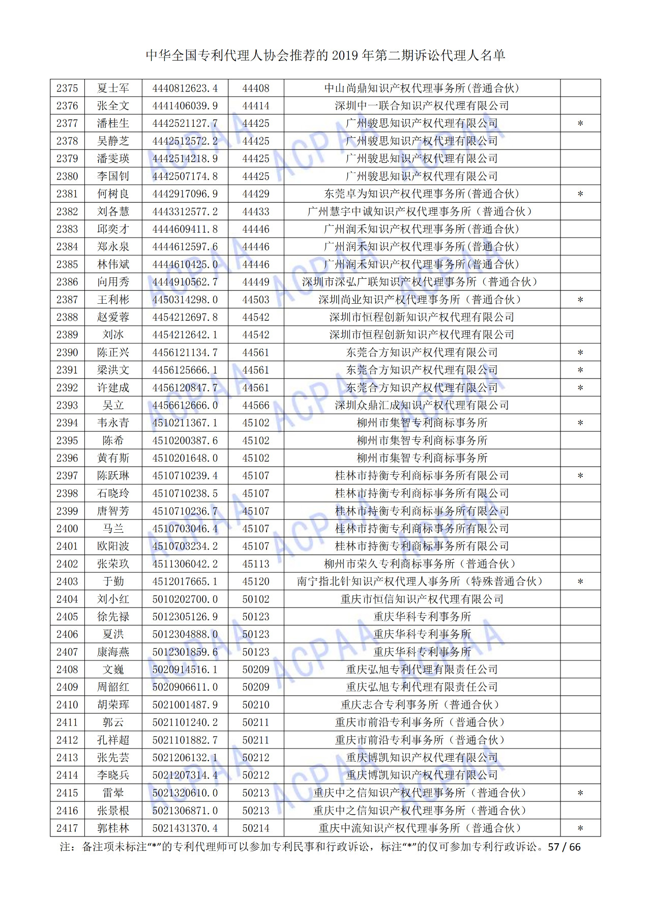 中华全国专利代理人协会发布2019年第二期诉讼代理人名单