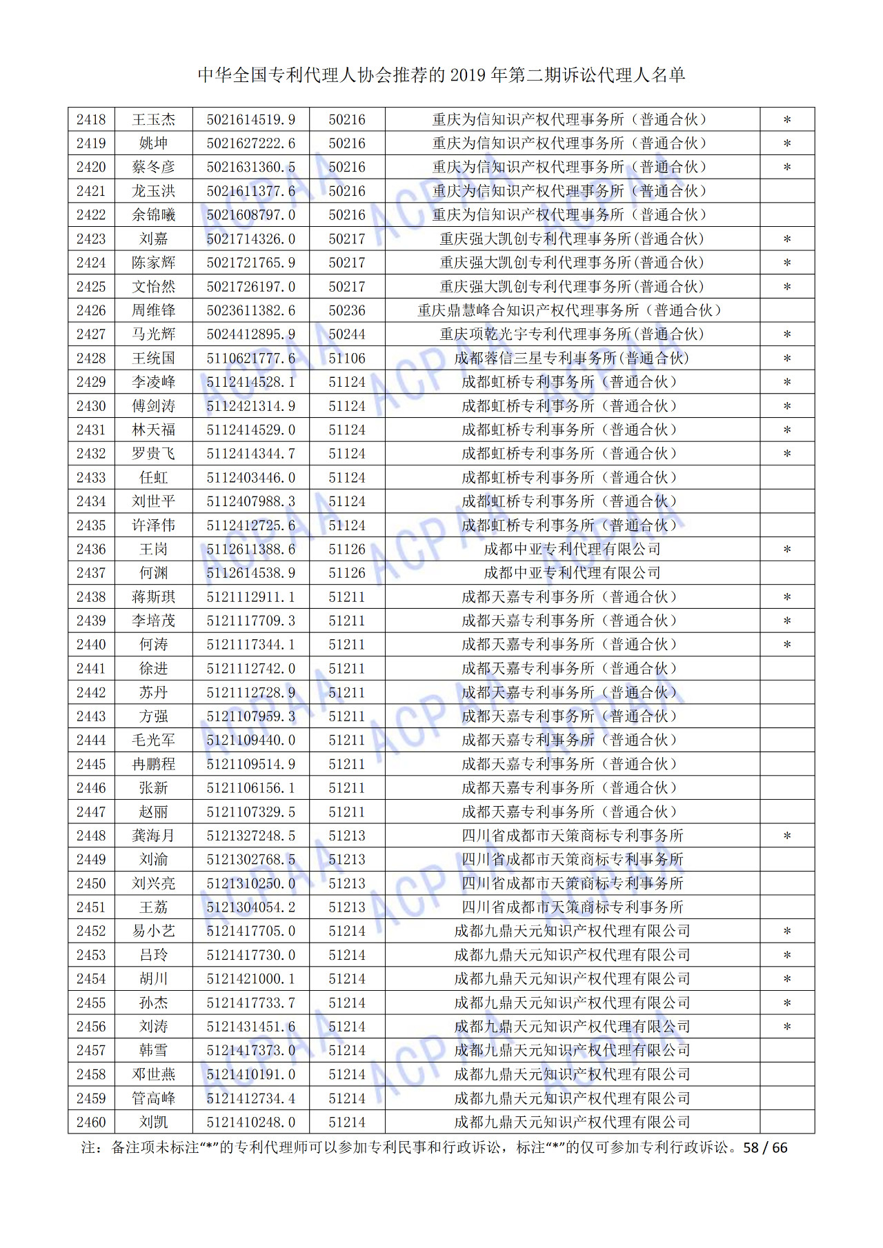 中华全国专利代理人协会发布2019年第二期诉讼代理人名单