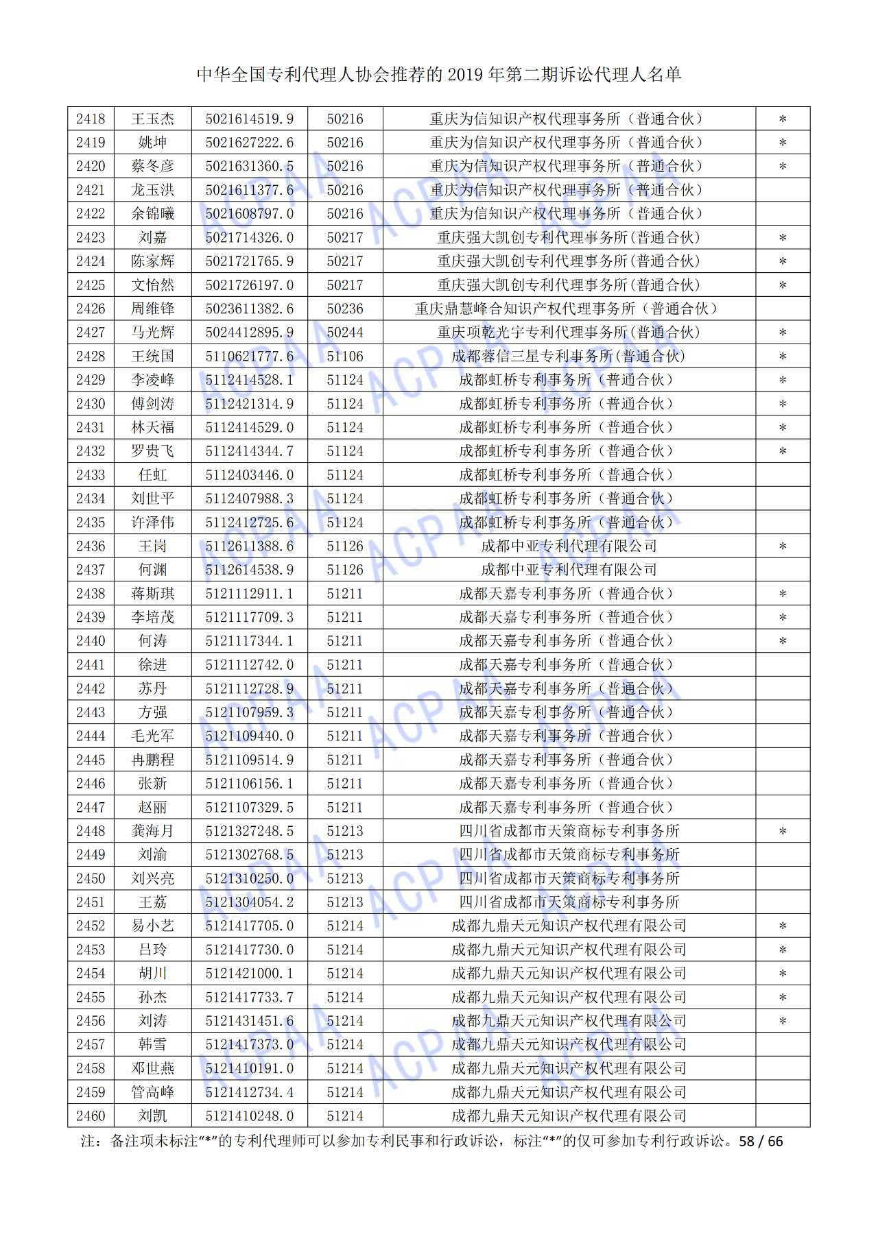 中华全国专利代理人协会发布2019年第二期诉讼代理人名单