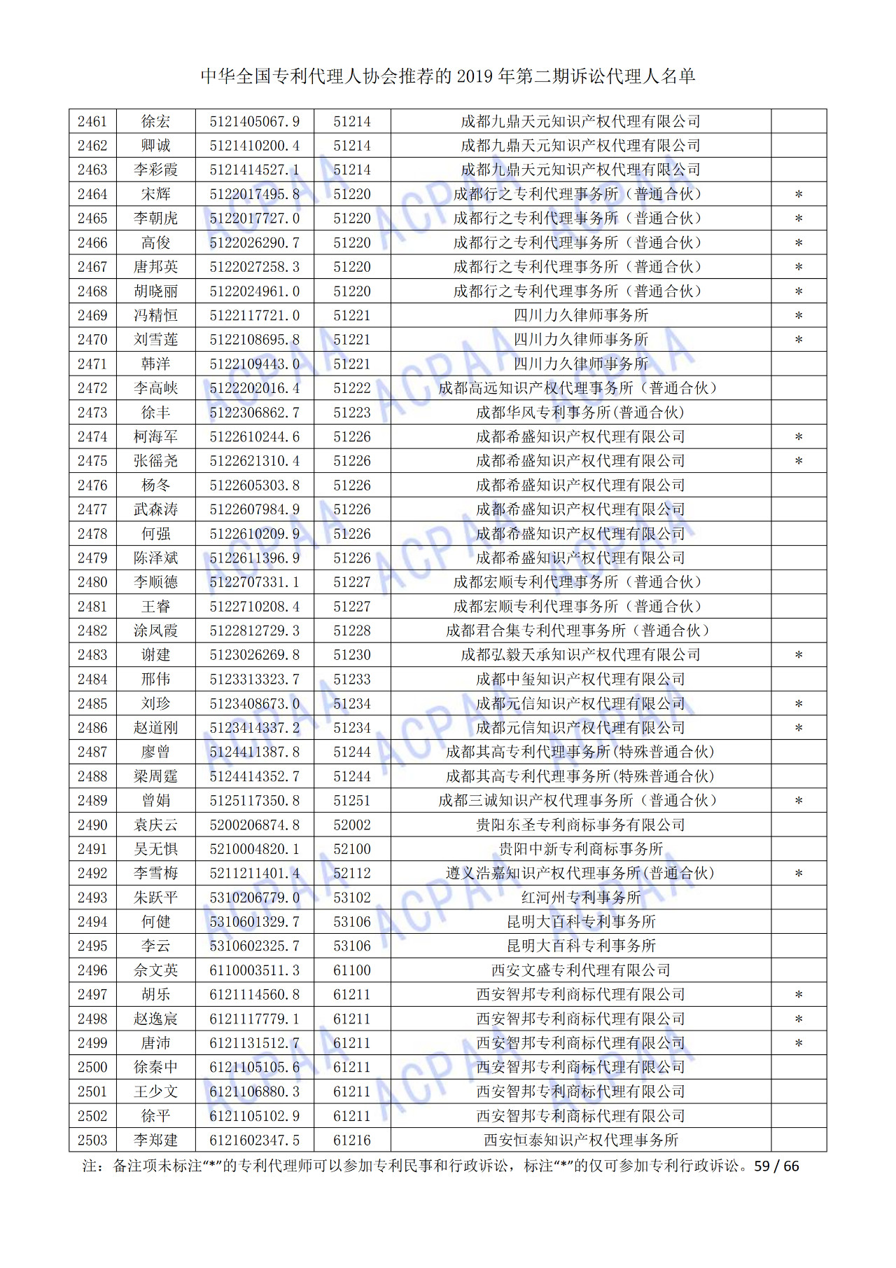 中华全国专利代理人协会发布2019年第二期诉讼代理人名单