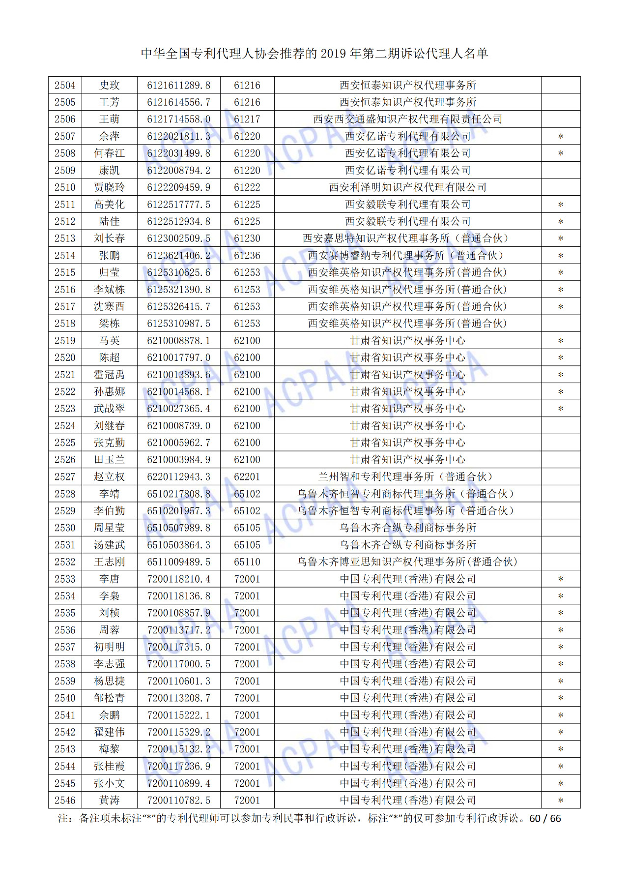 中华全国专利代理人协会发布2019年第二期诉讼代理人名单