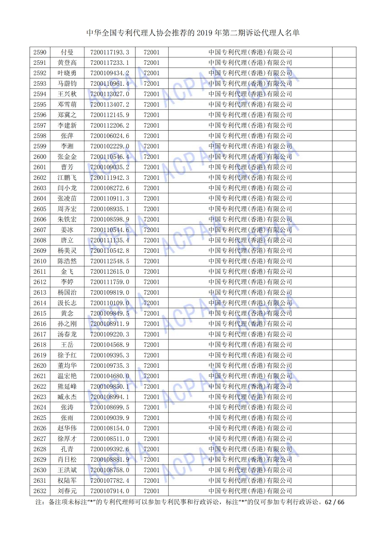 中华全国专利代理人协会发布2019年第二期诉讼代理人名单