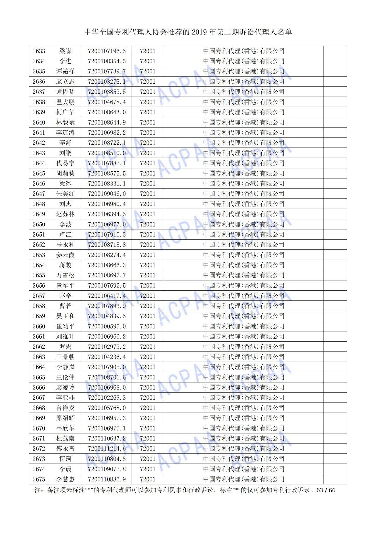 中华全国专利代理人协会发布2019年第二期诉讼代理人名单