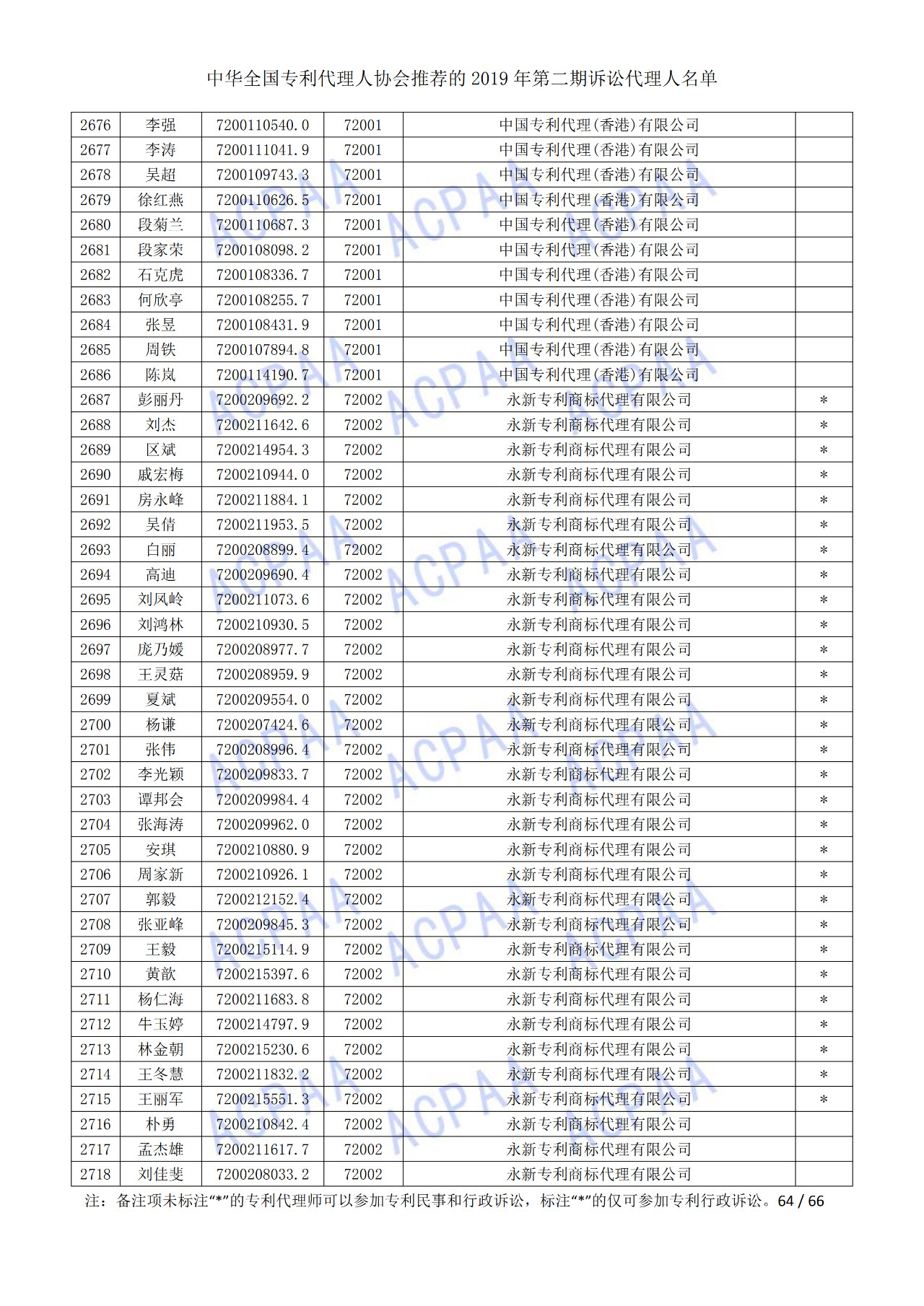 中华全国专利代理人协会发布2019年第二期诉讼代理人名单