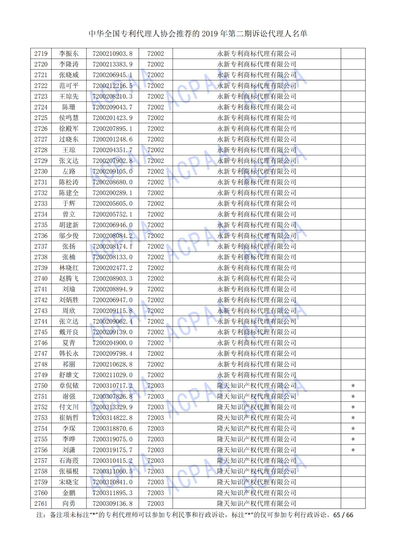 中华全国专利代理人协会发布2019年第二期诉讼代理人名单