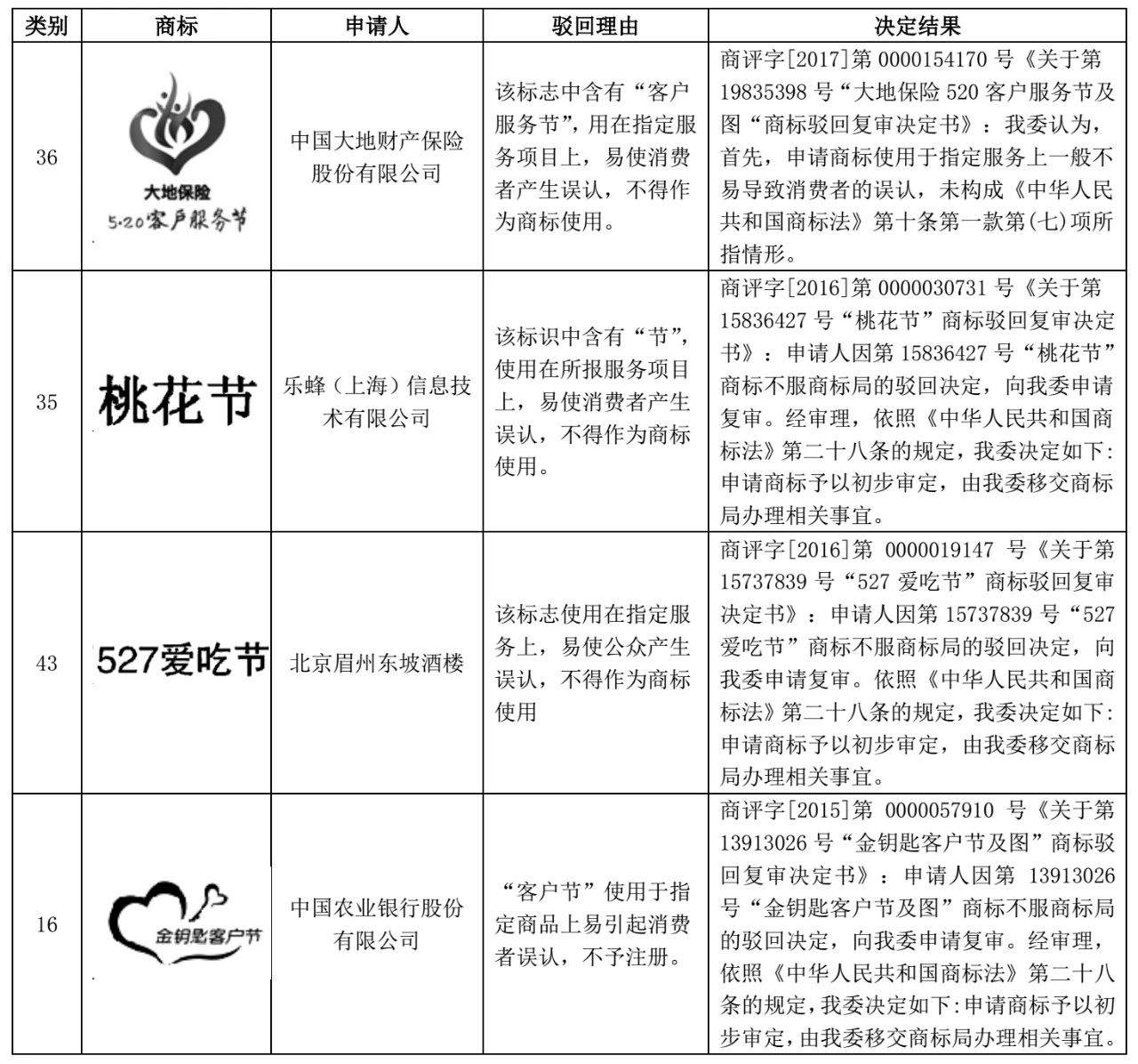 包含节日名称的商标注册问题探析