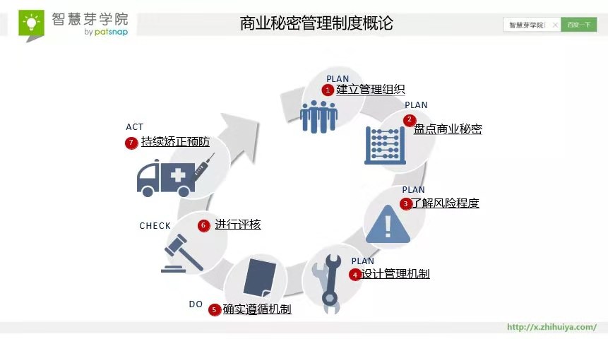 8大案例速成！ 搞定商业秘密的难点与管理