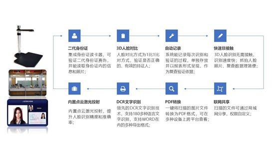 全国首例！3D人脸识别进驻政务大厅