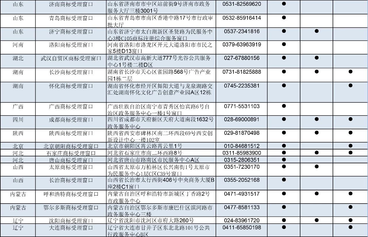 刚刚！商标局公布第九批商标受理窗口（附：全国窗口汇总）