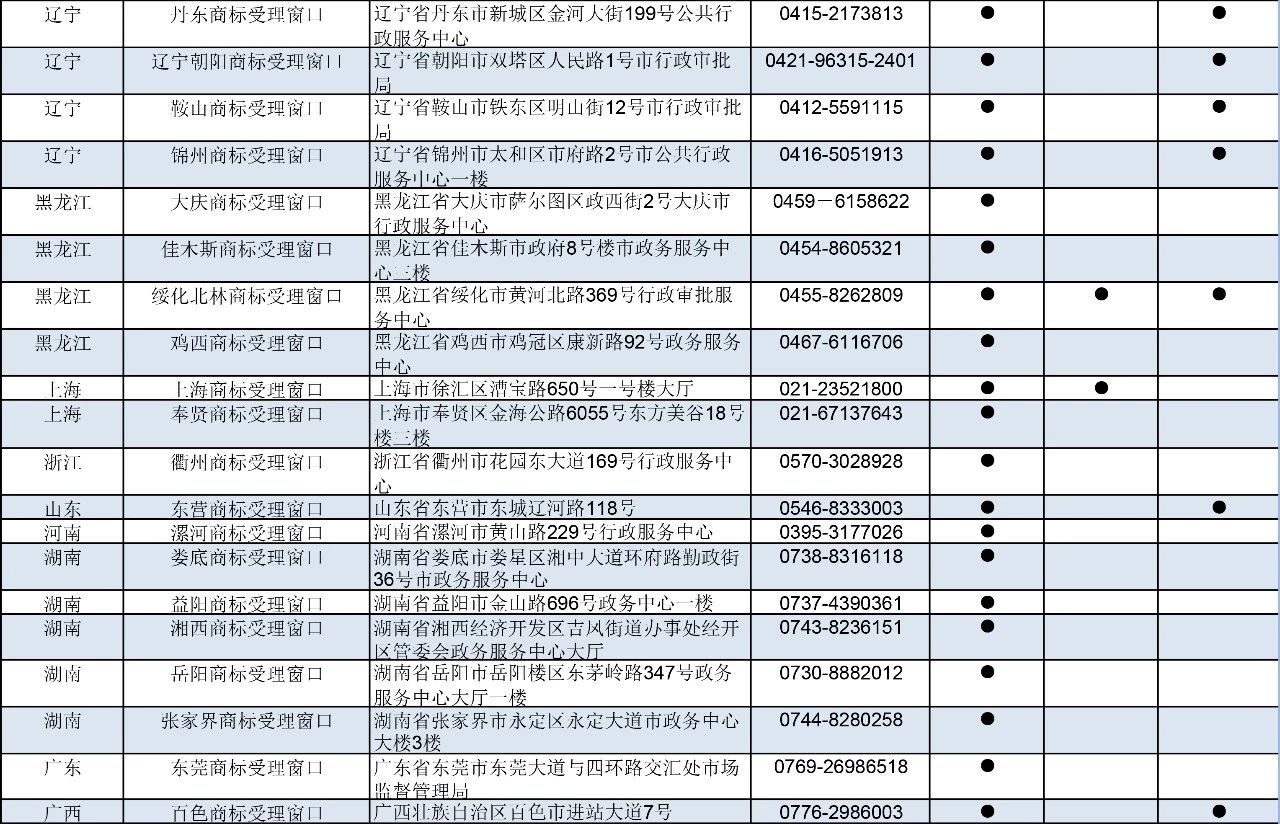 刚刚！商标局公布第九批商标受理窗口（附：全国窗口汇总）