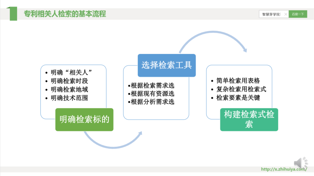 一节课，快速掌握核心专利的检索分析要领！