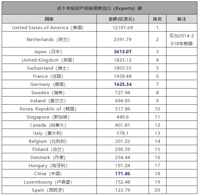 近十年全球知识产权使用费趋势（2009年-2018年）