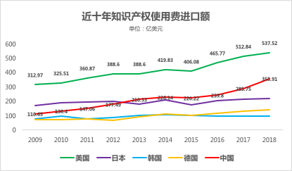 近十年全球知识产权使用费趋势（2009年-2018年）