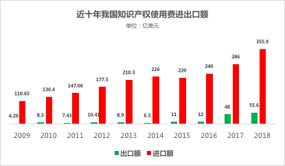 近十年全球知识产权使用费趋势（2009年-2018年）