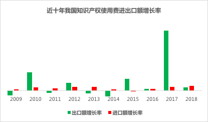 近十年全球知识产权使用费趋势（2009年-2018年）