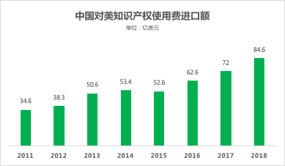 近十年全球知识产权使用费趋势（2009年-2018年）