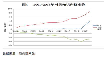 近十年全球知识产权使用费趋势（2009年-2018年）