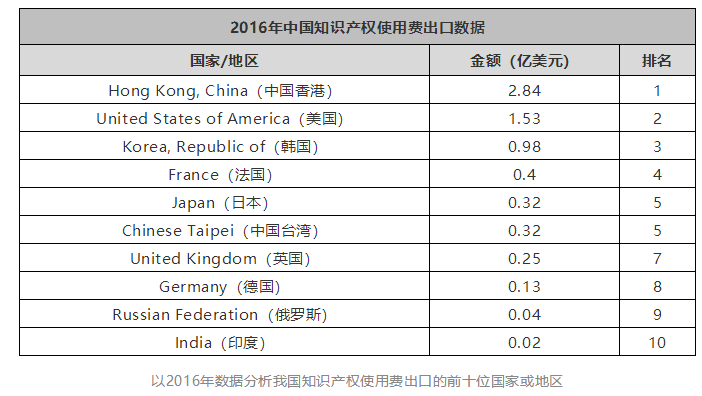 近十年全球知识产权使用费趋势（2009年-2018年）