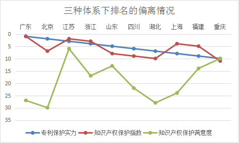 浙江省知识产权保护满意度状况及对策——从三种评价体系下的排名明显偏离说起