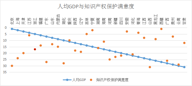 浙江省知识产权保护满意度状况及对策——从三种评价体系下的排名明显偏离说起