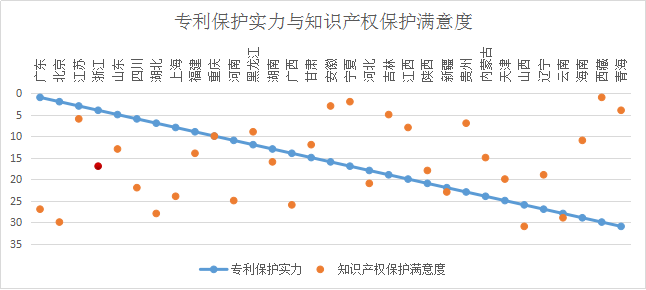 浙江省知识产权保护满意度状况及对策——从三种评价体系下的排名明显偏离说起