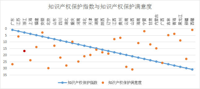 浙江省知识产权保护满意度状况及对策——从三种评价体系下的排名明显偏离说起