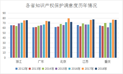 浙江省知识产权保护满意度状况及对策——从三种评价体系下的排名明显偏离说起