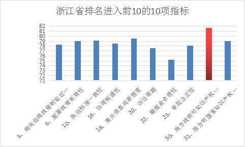 浙江省知识产权保护满意度状况及对策——从三种评价体系下的排名明显偏离说起