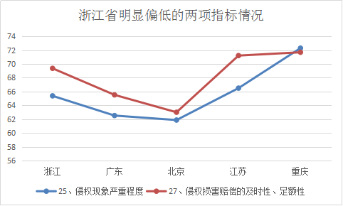 浙江省知识产权保护满意度状况及对策——从三种评价体系下的排名明显偏离说起