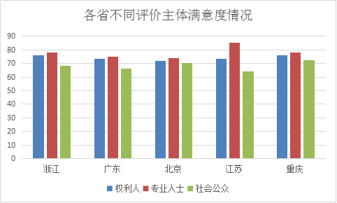 浙江省知识产权保护满意度状况及对策——从三种评价体系下的排名明显偏离说起