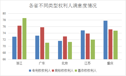 浙江省知识产权保护满意度状况及对策——从三种评价体系下的排名明显偏离说起