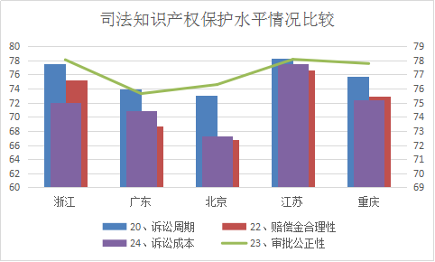 浙江省知识产权保护满意度状况及对策——从三种评价体系下的排名明显偏离说起