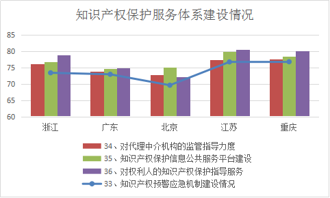 浙江省知识产权保护满意度状况及对策——从三种评价体系下的排名明显偏离说起