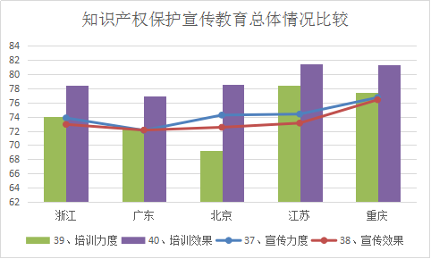 浙江省知识产权保护满意度状况及对策——从三种评价体系下的排名明显偏离说起