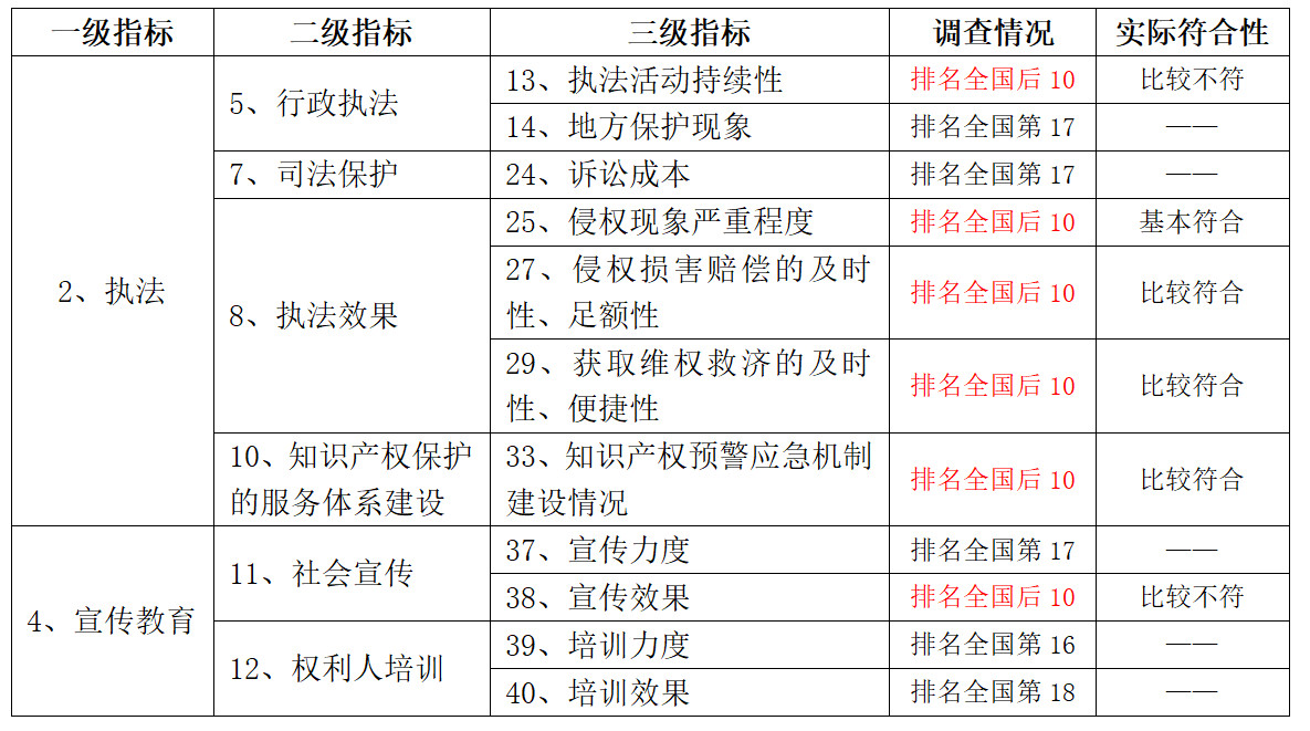 浙江省知识产权保护满意度状况及对策——从三种评价体系下的排名明显偏离说起