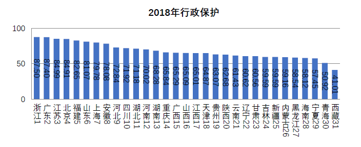 浙江省知识产权保护满意度状况及对策——从三种评价体系下的排名明显偏离说起