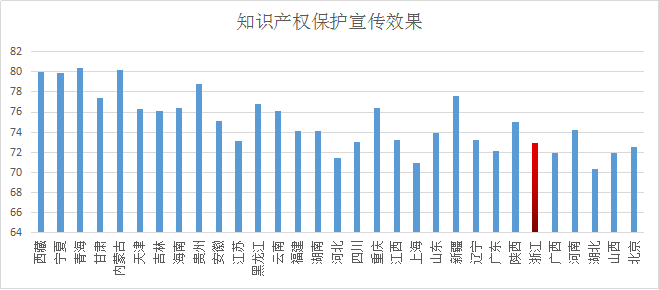 浙江省知识产权保护满意度状况及对策——从三种评价体系下的排名明显偏离说起