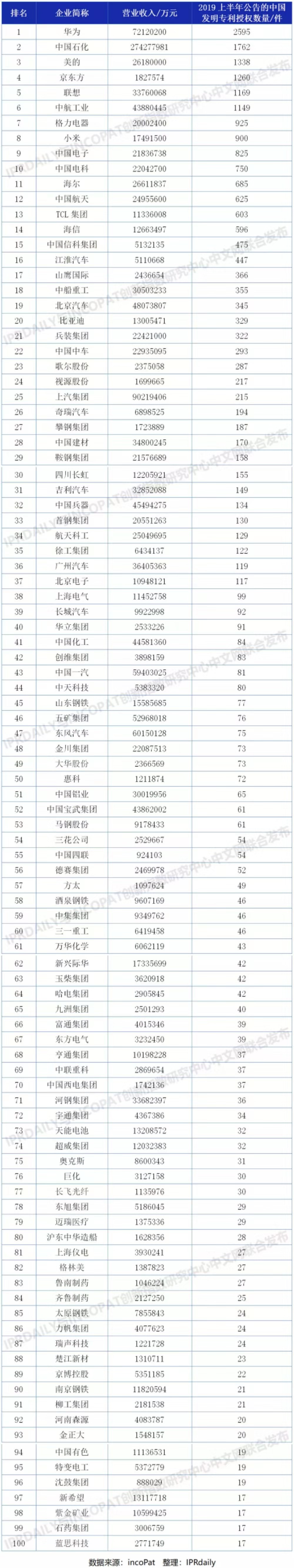 2019年中国制造业企业发明授权专利排行榜（TOP100）