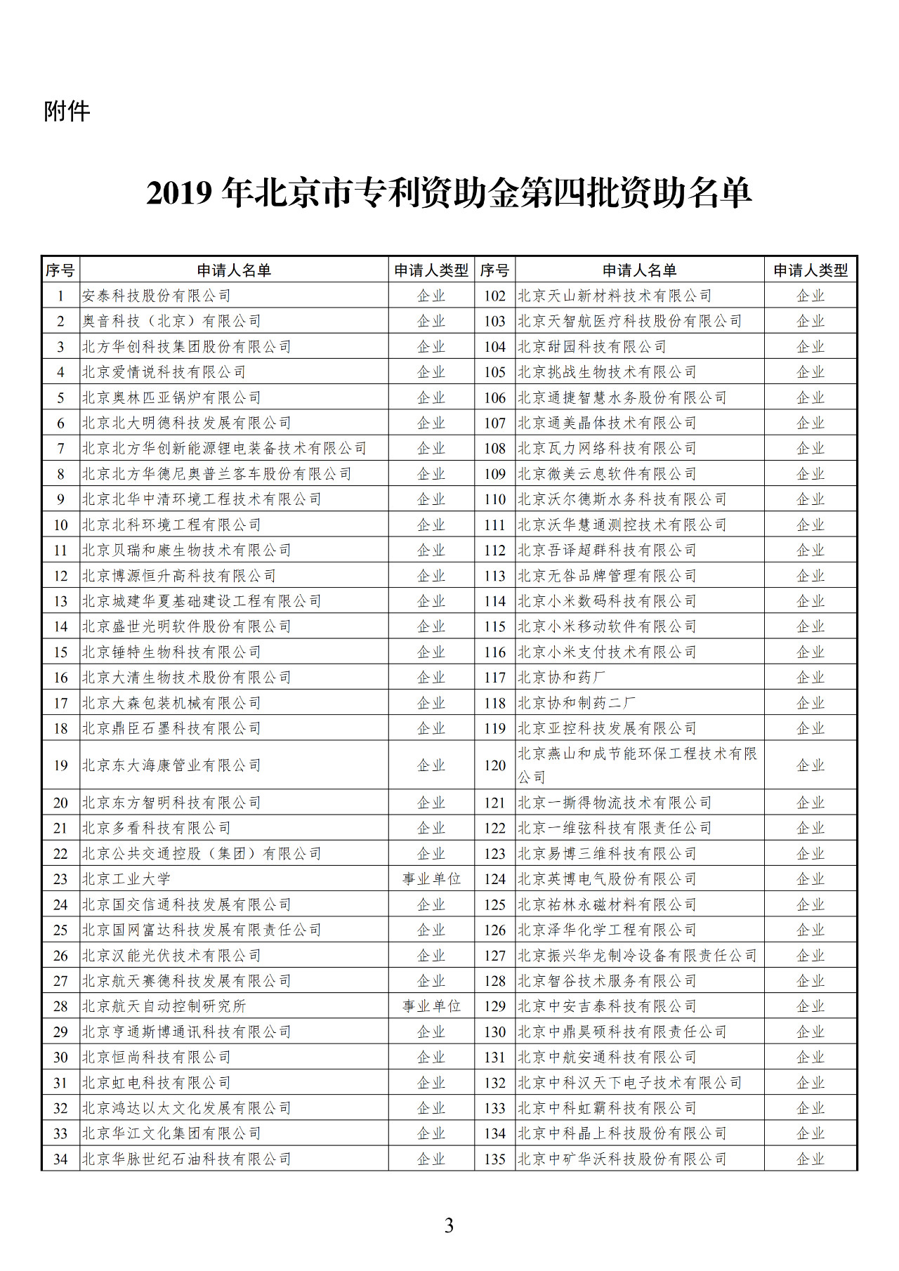 2019年北京市专利资助金第四批资助名单公示