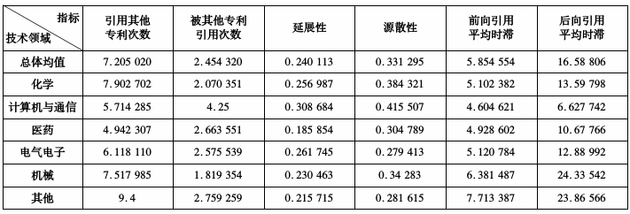 如何理解专利“被引用数量”与专利价值的关系？