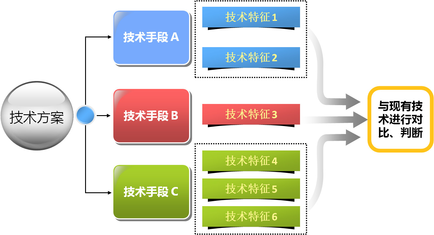 浅析技术特征间关联性对创造性评判的影响