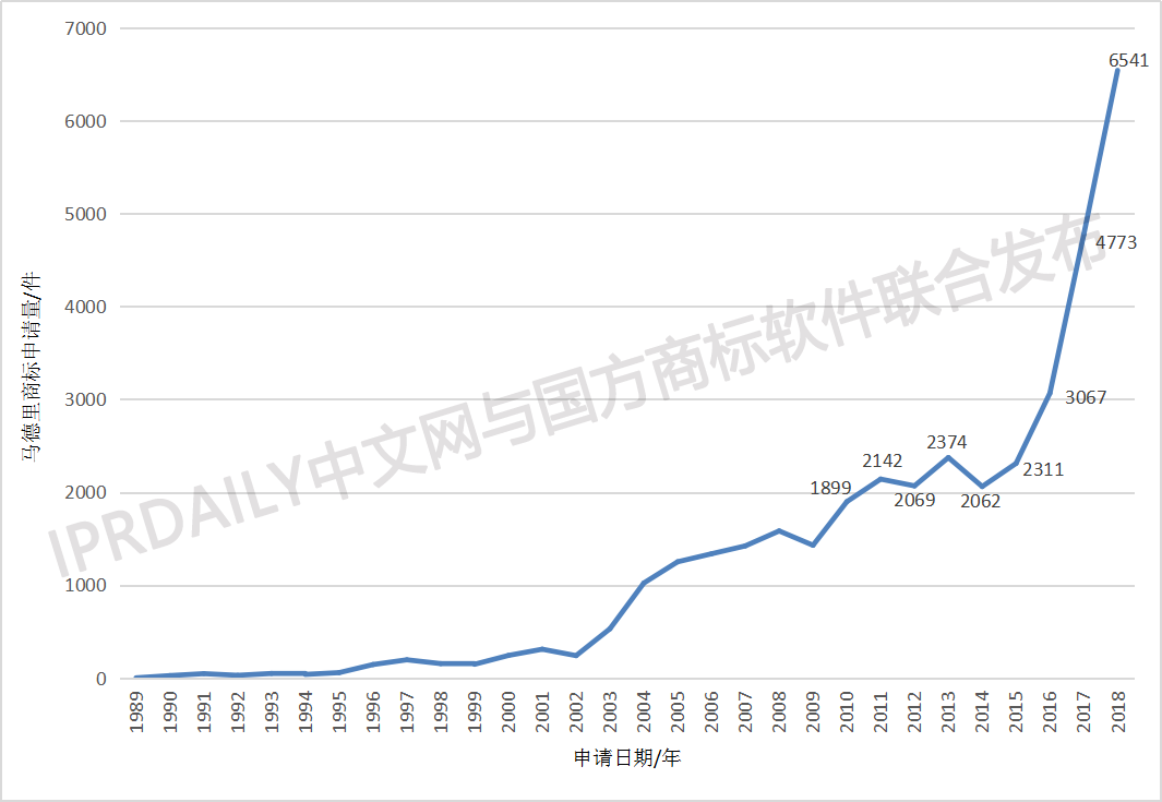 刚刚发布！2018中国马德里商标国际注册数据报告