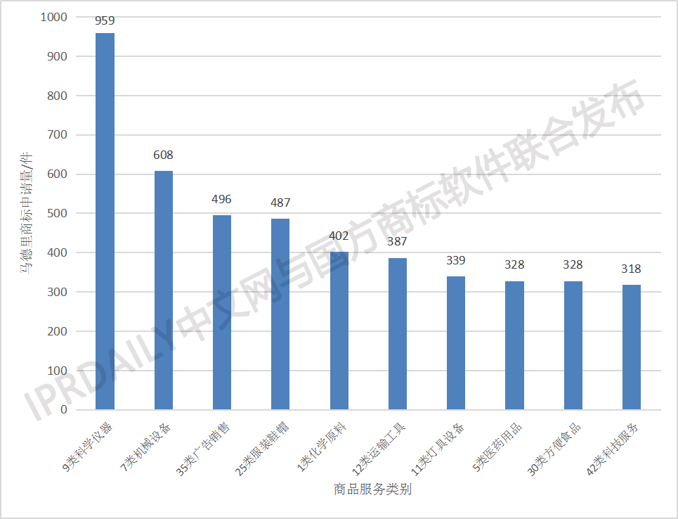 刚刚发布！2018中国马德里商标国际注册数据报告