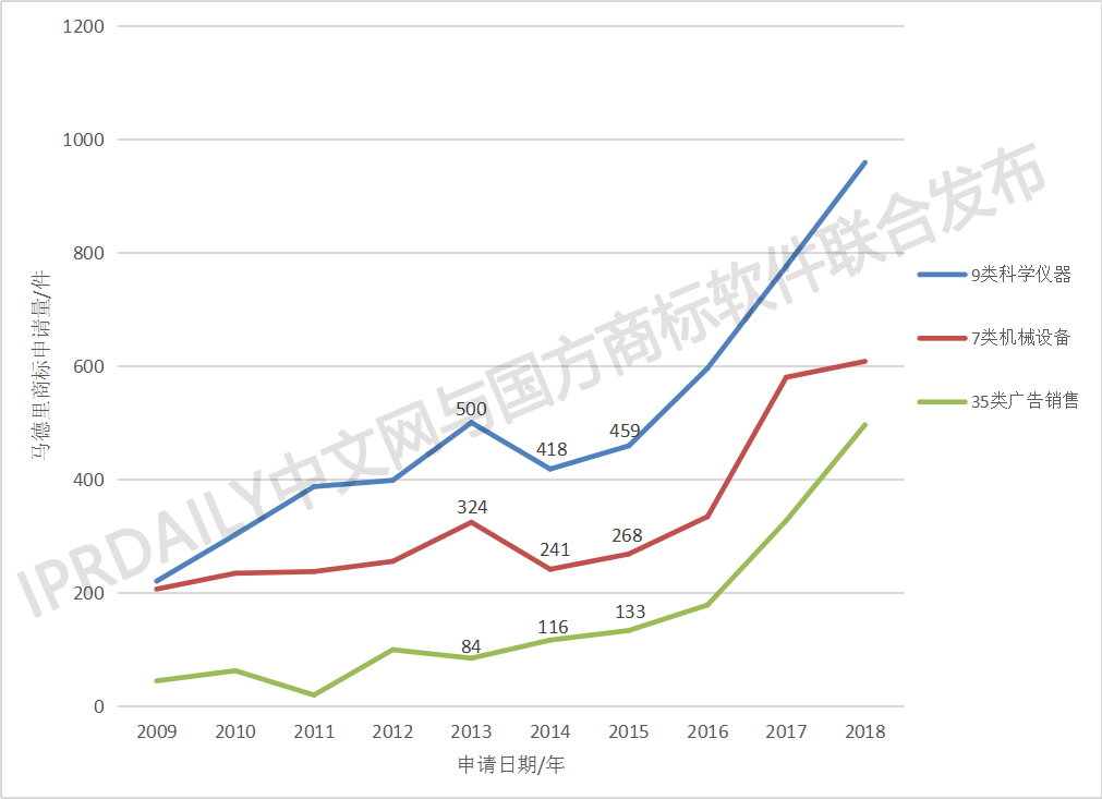 刚刚发布！2018中国马德里商标国际注册数据报告