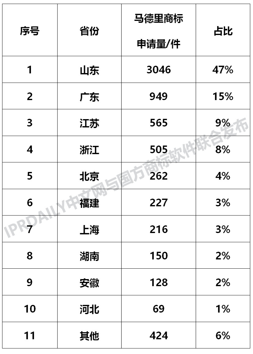 刚刚发布！2018中国马德里商标国际注册数据报告