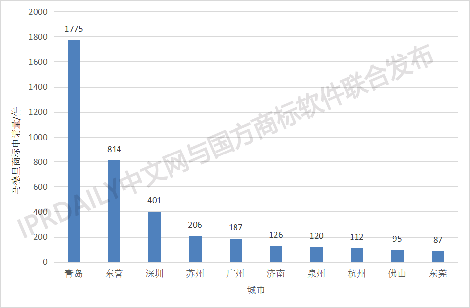 刚刚发布！2018中国马德里商标国际注册数据报告